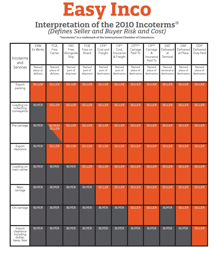 Incoterms Risk Of Loss Chart