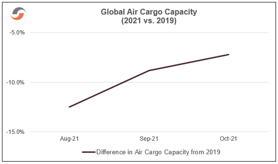 Air Cargo Capacity | Supply Chain Reactions