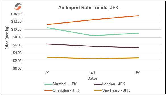 Air-Import-Rate-Trends-JFK-August-SCR