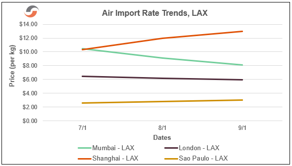 Air-Import-Rate-Trends-LAX-August-SCR