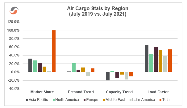 Air-Stats-by-Region-August-SCR