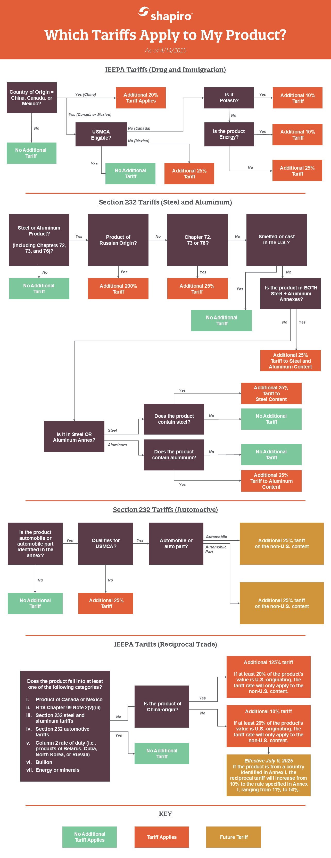 Applicable Tariff Flowchart