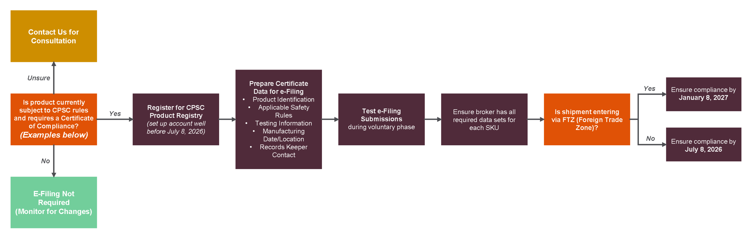 CPSC Flowchart for e-filing