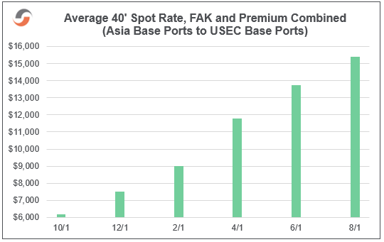 Chart-of-the-Issue-August-SCR | Supply Chain Reactions