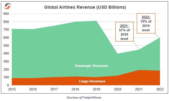 Global Airlines Revenue Chart | Supply Chain Reactions