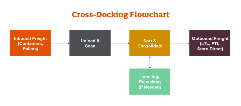 Cross-Docking Flowchart