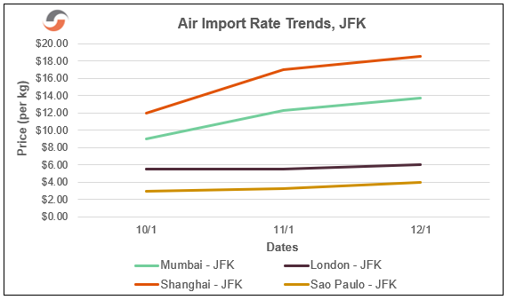 Import Rate Trends, JFK | Supply Chain Reactions
