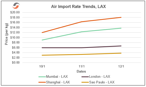 Air Import Rate Trends, LAX | Supply Chain Reactions