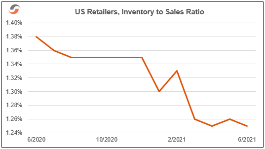 Inventory-to-Sales-Ratio-August-SCR