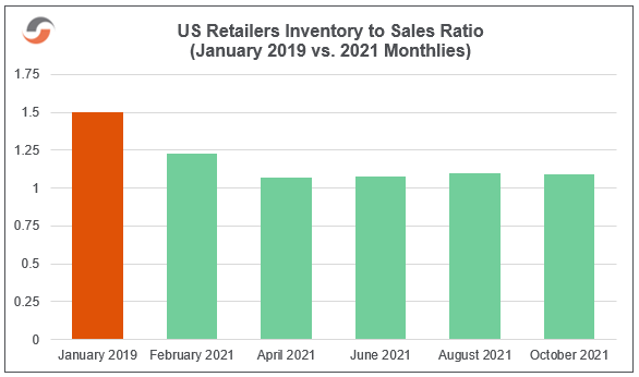 Inventory-to-sales-ratio-chart | Supply Chain Reactions