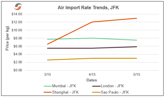 Air-Import-Rate-Trends-JFK