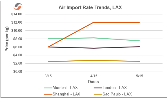 air-import-rate-trends-lax