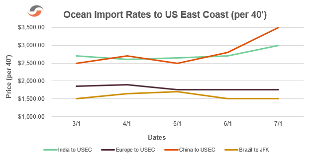 Ocean-Freight-Charts-Screengrab-1