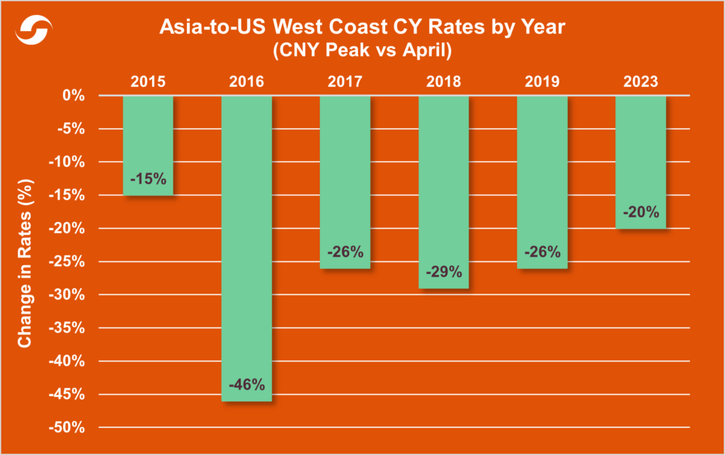 Chart of CY rates from Asia to U.S. West Coast by year comparing peak Chinese New Year to April