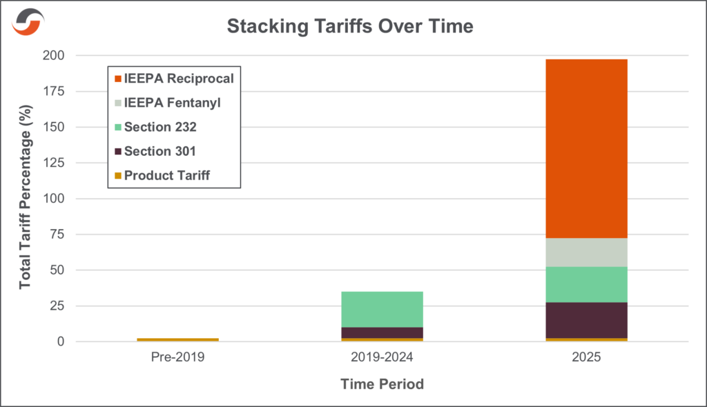 Bar Graph showing stacking tariffs over time