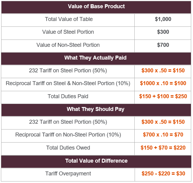 Tariff Stacking Comparison Chart