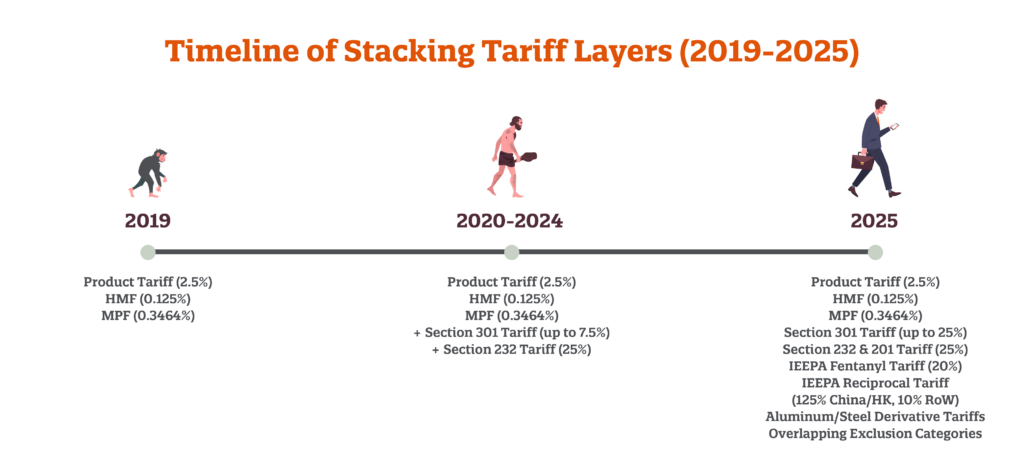 Timeline of Stacking Tariff Layers With Evolutionary Images above each bullet on the timeline