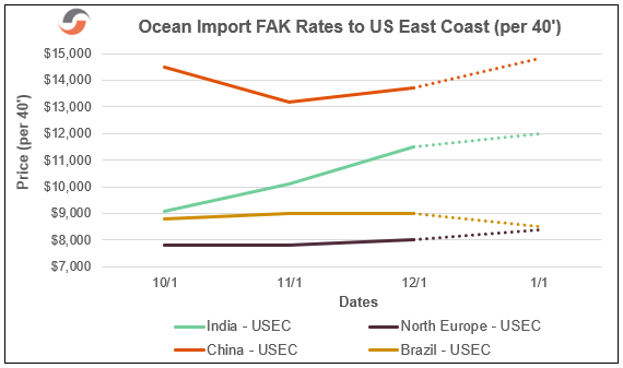 Ocean Import FAK Rates to US East Coast (per 40’) | Supply Chain Reactions