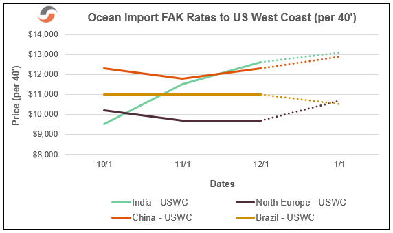 Ocean Import FAK Rates to US West Coast | Supply Chain Reactions