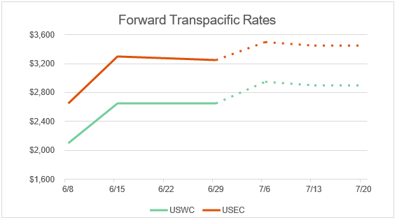 forward-transpacific-june-2020