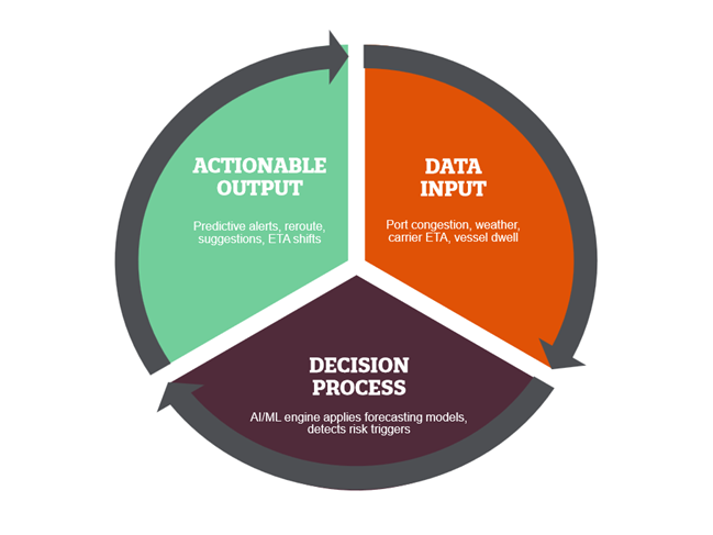 pie chart graphic showing how AI powers predictive logistics